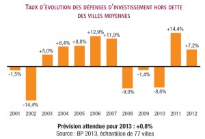 Source : Observatoire des finances des villes moyennes (cliquez sur l'image pour l'agrandir)