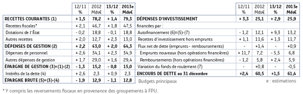 Source : Note de conjoncture Banque postale