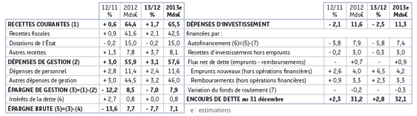 Source : Note de conjoncture Banque postale