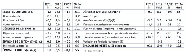 Source : Note de conjoncture Banque postale