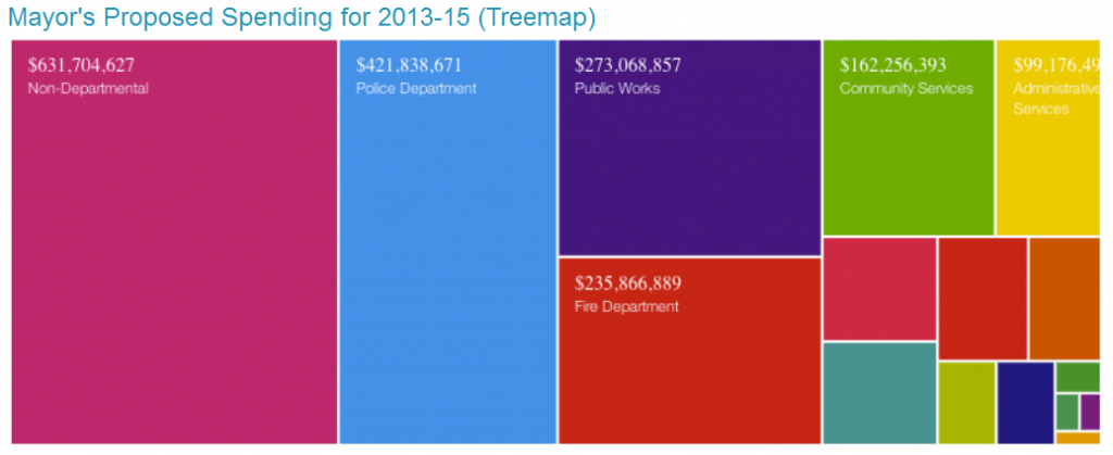 Proposition de budget de la ville d'Oakland (Californie) 2013-2015