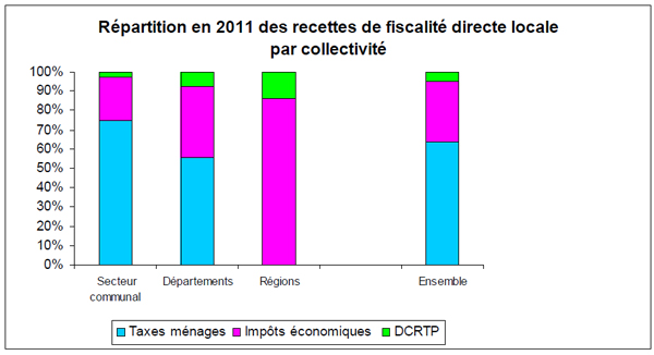 ClubFi-Répartition2011-DGCL