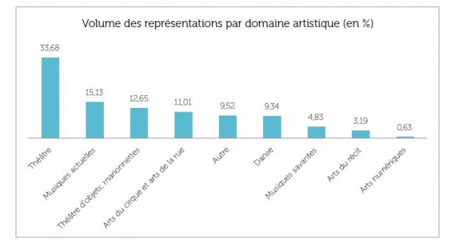 SNSP representations par domaine artistique