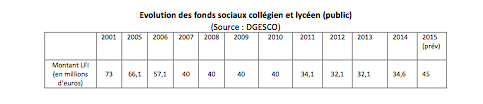 évolution des fonds sociaux collégiens et lycéens dans le public