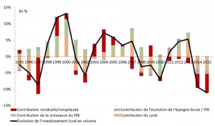 Facteurs d'évolution de l'investissement public local