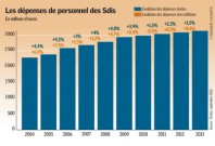 Infographie Sdis