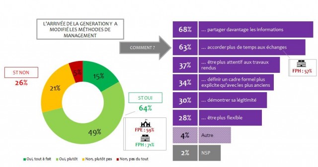 Management des générations Y et Z