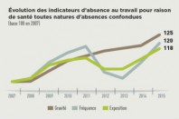 absenteisme-evol-indicateurs-absence-une