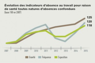 absenteisme-evol-indicateurs-absence-une