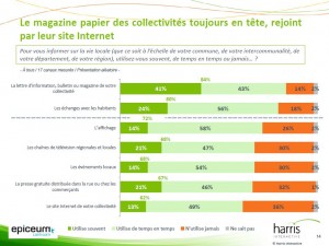 Le magazine distribué par les collectivités locales sont plébiscitées par les Français.