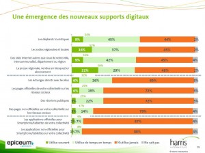La PQR est à la traîne, les réseaux sociaux émergent.