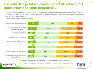 Les actualités de la vie quotidienne locale bien suivies par la presse des collectivités.