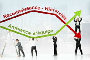 Baromètre exclusif - Bien-être au travail : Les clignotants passent au rouge