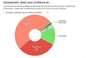 Enquête bien-être au travail 2015 : dans les collectivités locales, rien ne va plus !
