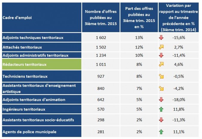 Top 10 des cadres d'emplois qui sont le plus souvent demandés dans les offres publiées au 3e trimestre 2015