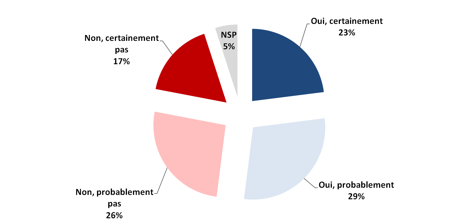 Est-ce qu'une amélioration sensible de l'offre de transports en commun pourrait vous inciter à réduire l'utilisation de votre véhicule ?