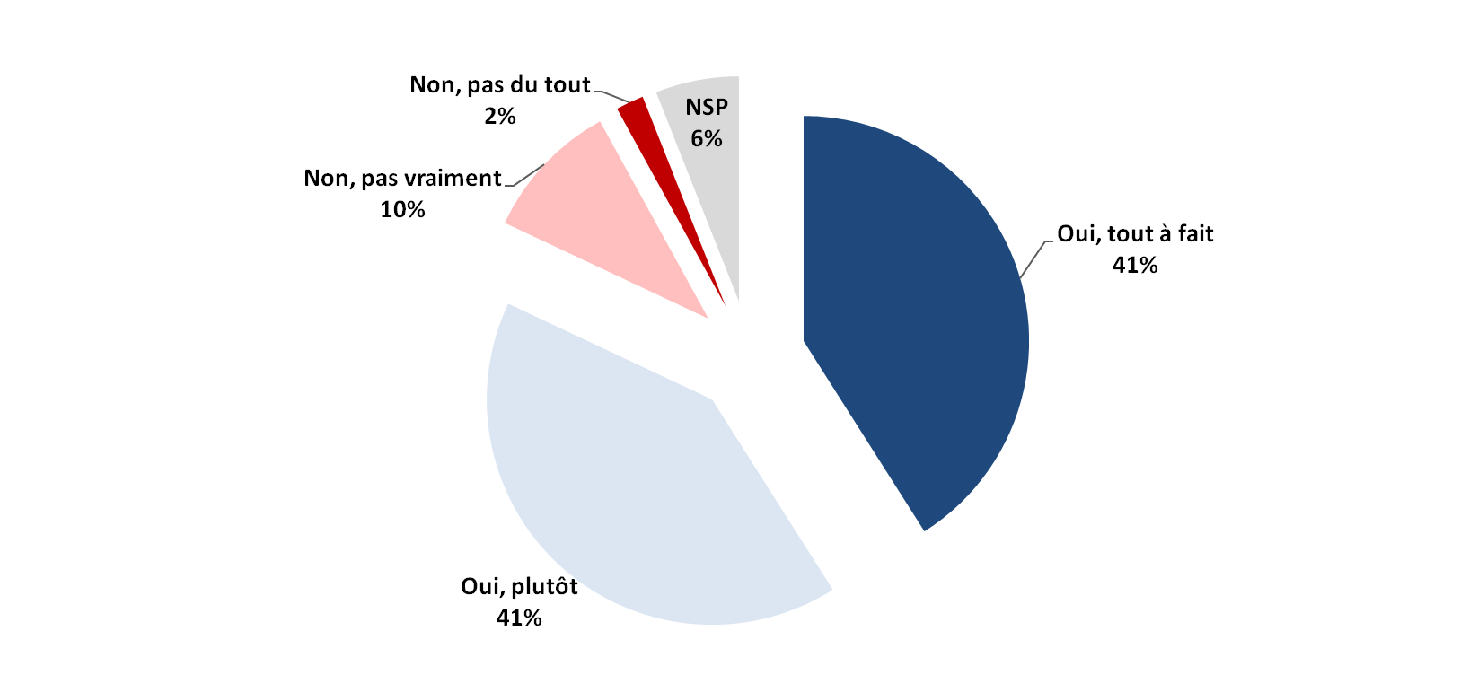 Pensez- vous que l’Etat devrait s’employer à faire baisser le prix des transports collectifs ?