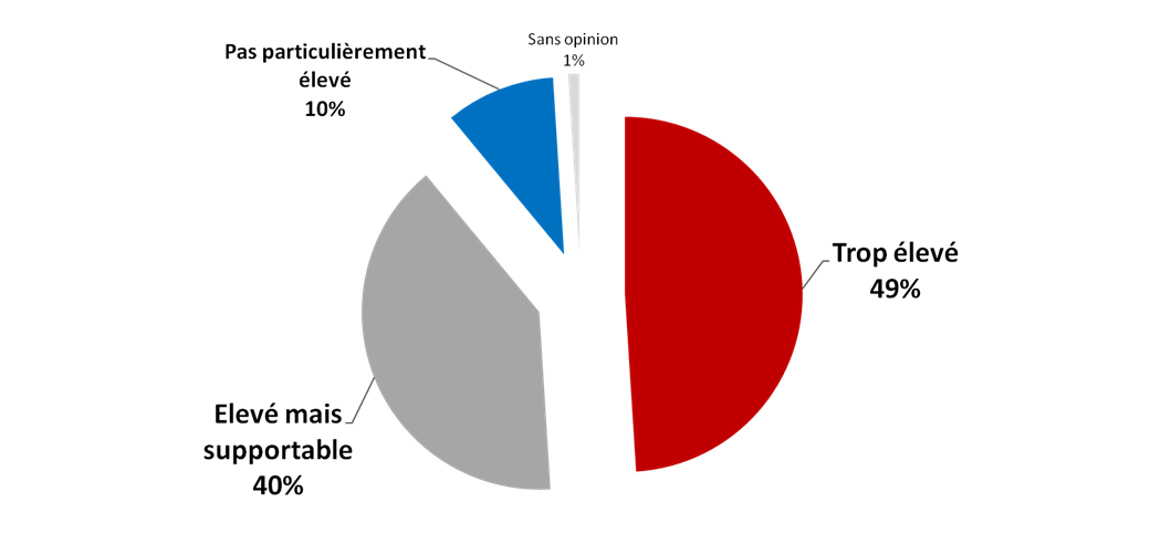 Diriez-vous que le budget que vous consacrez aujourd’hui à l’utilisation de votre véhicule est … ? Aux utilisateurs de voitures et deux-roues motorisés