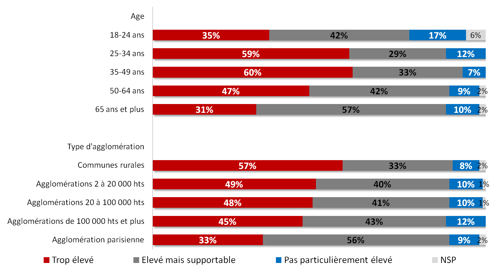 Une perception particulièrement développée chez les actifs et les ruraux