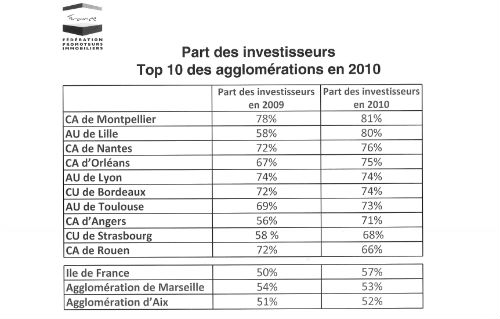 Chiffres logement Chiffres logement