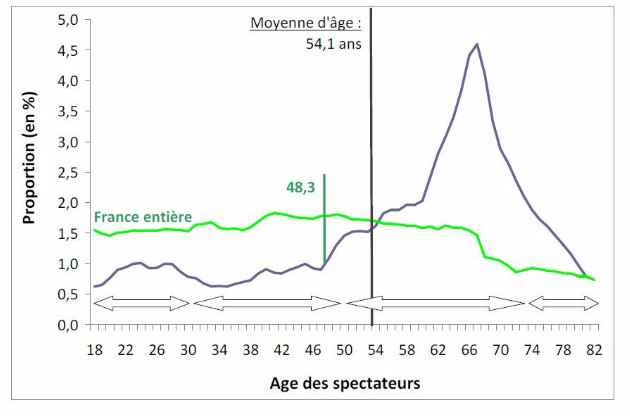 Source : Le public des orchestres, enquête ARISTAT-AFO