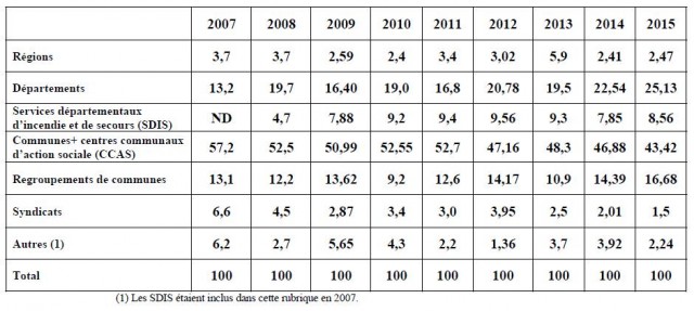 Origine des saisines dans la FPT - Evolution (en %)