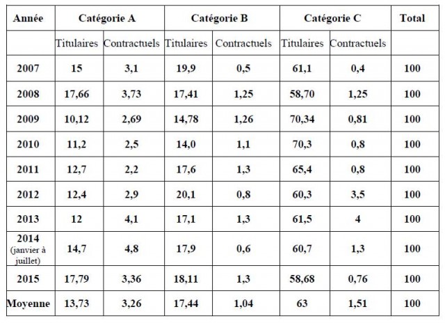 Répartition des avis par catégorie d’agents dans la FPT – Evolution (en %)