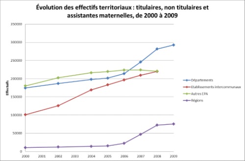 effectifs_collectivites_2000-2009_1