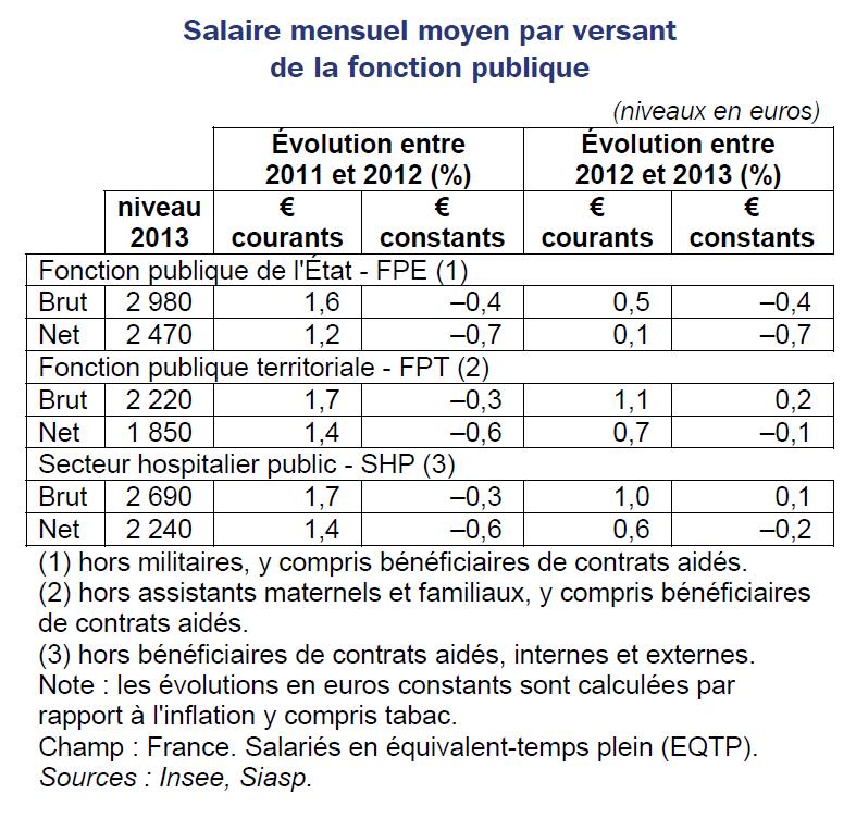 evol salaires nets
