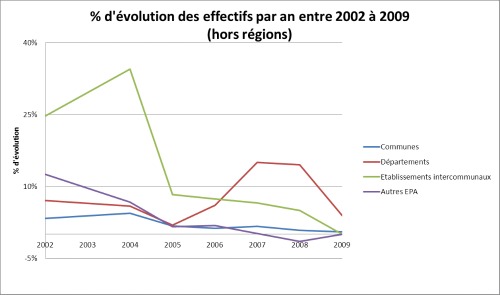evolution_effectifs_pourcentage_1