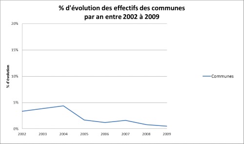 evolutions_communes_seules