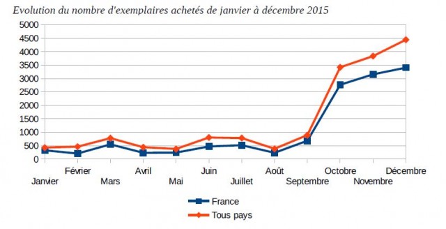 exemplaires achtesCapture