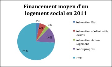 financement_moyen_logement_en_2011