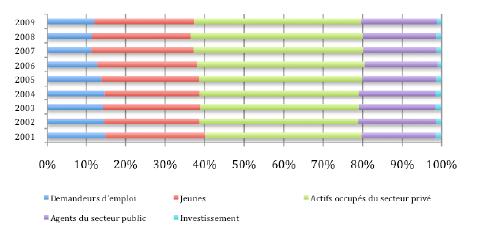 formation par beneficiaire
