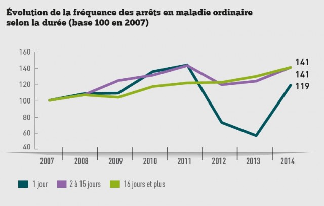 graph 1 evol absenteisme par duree