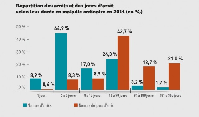 graph 2 reartition absentéisme maladie ordinaire
