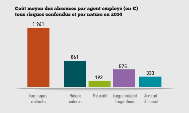 graph 5 couts moyens des absences