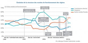 graph 6 evol recettes