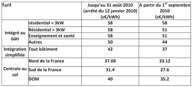 Grille tarifaire photovoltaïque