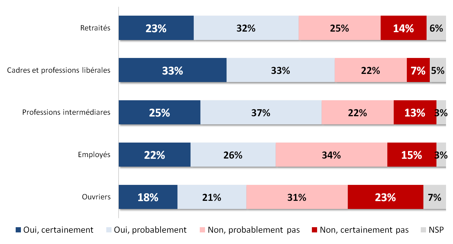 … les catégories les plus aisées étant les plus prêtes à le faire