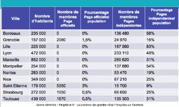 importance des pages fans non officielles Chiffres extraits de l'étude