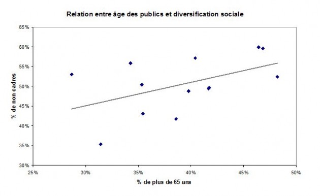 Source : Les publics des orchestres, enquête ARISTAT-AFO