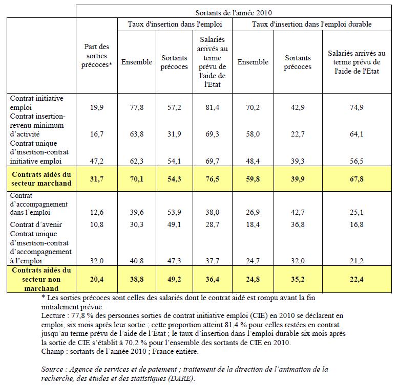 insertion contrats aides