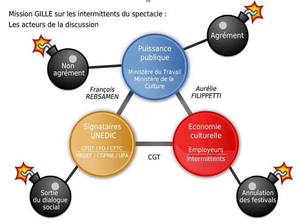 Le dossier des intermittents résumé par Jean-Patrick Gille, le médiateur nommé par le gouvernement.