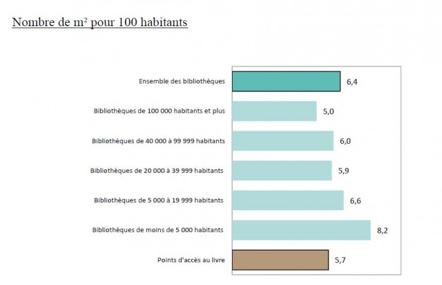 m2 pour 100 hab Capture