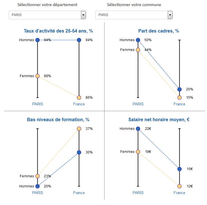 comparateur égalité femmes - hommes Paris