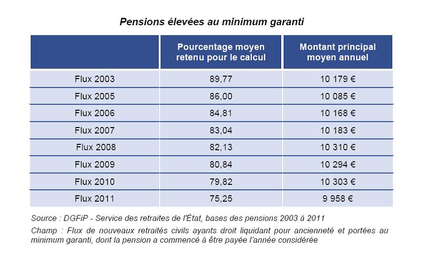 pensions_elevees