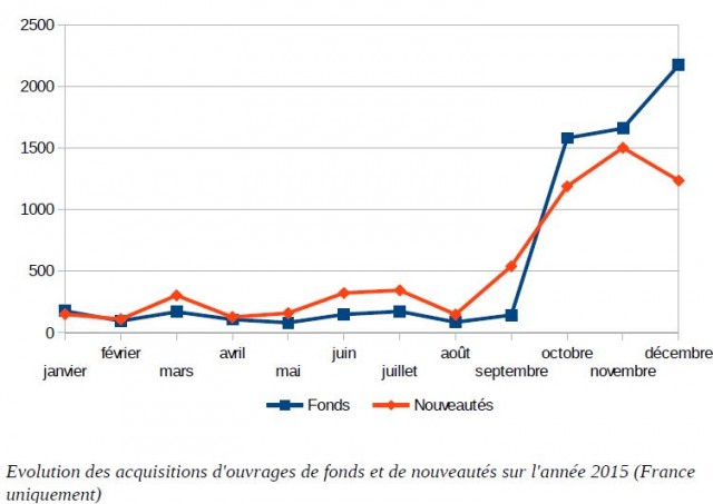 pnb repartition acquisitions Capture