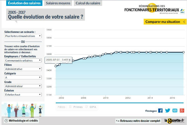 remuneration-fonctionnaire-2015