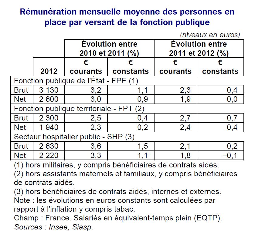 remuneration_insee